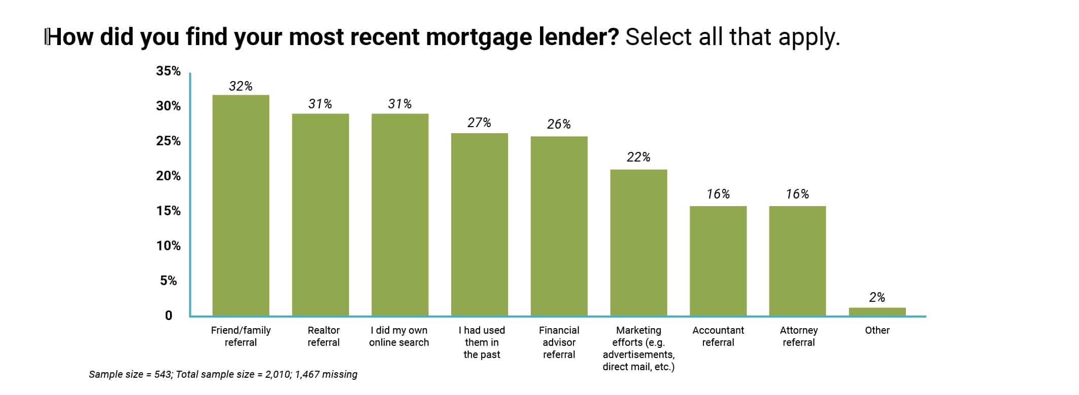 mortgage lender references bar graph - Sprint Funding