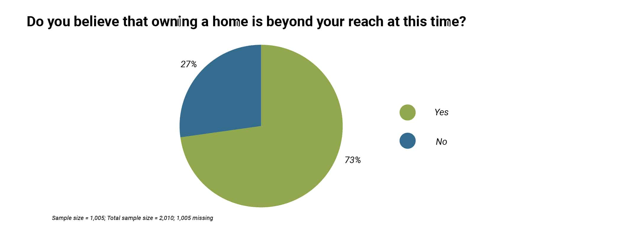 Home ownership pie chart - Sprint Funding