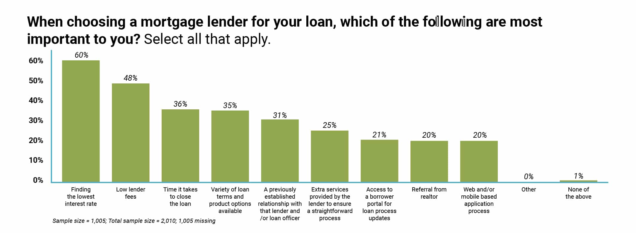 Mortgage lender bar graph - Sprint Funding