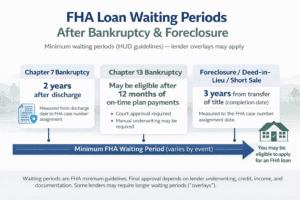 FHA loan waiting periods after bankruptcy and foreclosure timeline infographic.